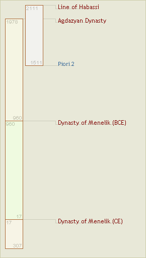 Dynasties of Ethiopia